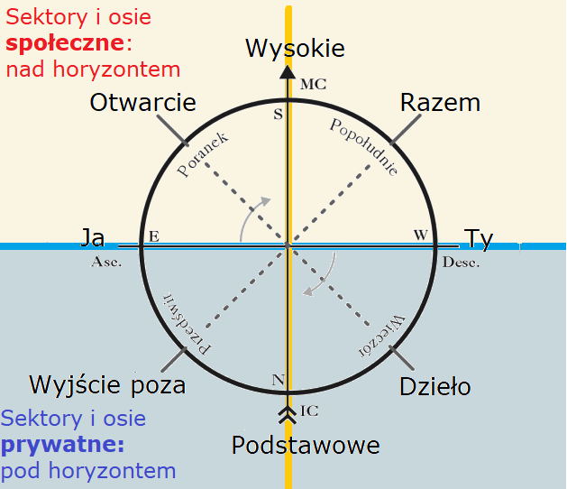 /img/sektory-nad-pod-horyzontem.png